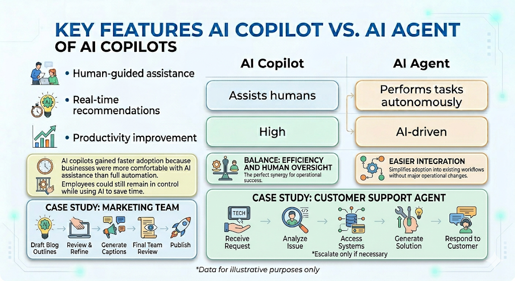 Key features AI CoPilot vs AI Agent
